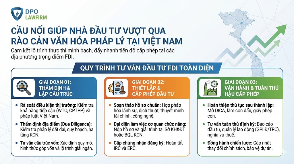 Quy Trình Tư Vấn Đầu Tư Nước Ngoài Tại Việt Nam